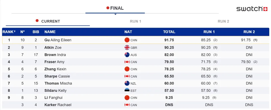 崇礼云顶站实现背靠背冠军，谷爱凌摘得本赛季