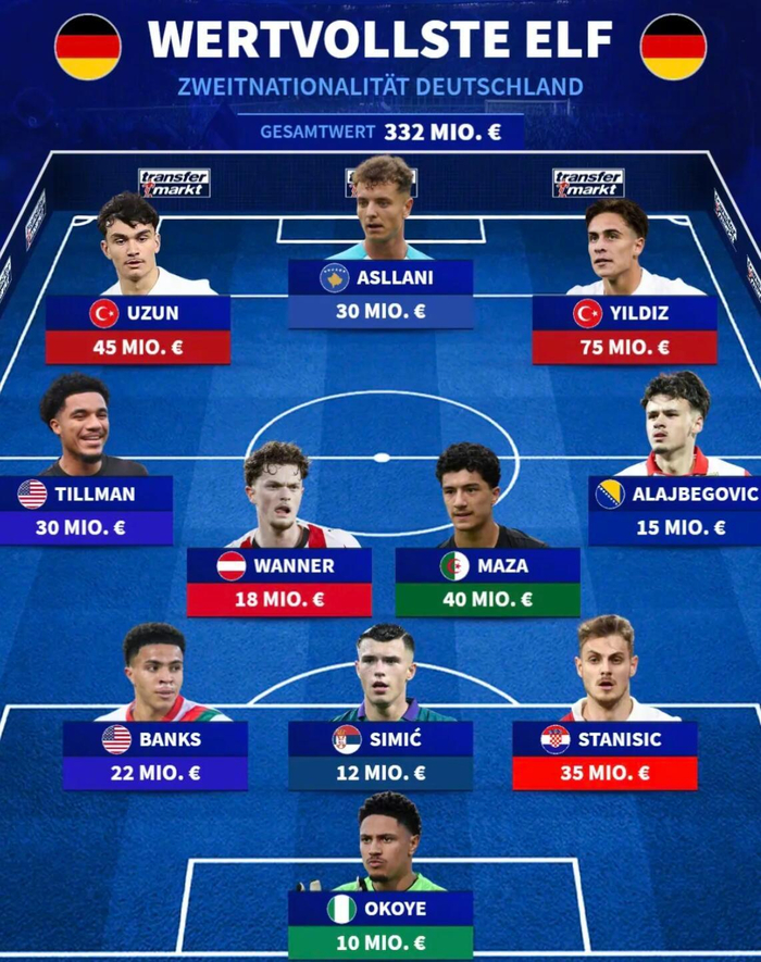 德转统计第二国籍为德国球员组成3.32亿欧身价阵