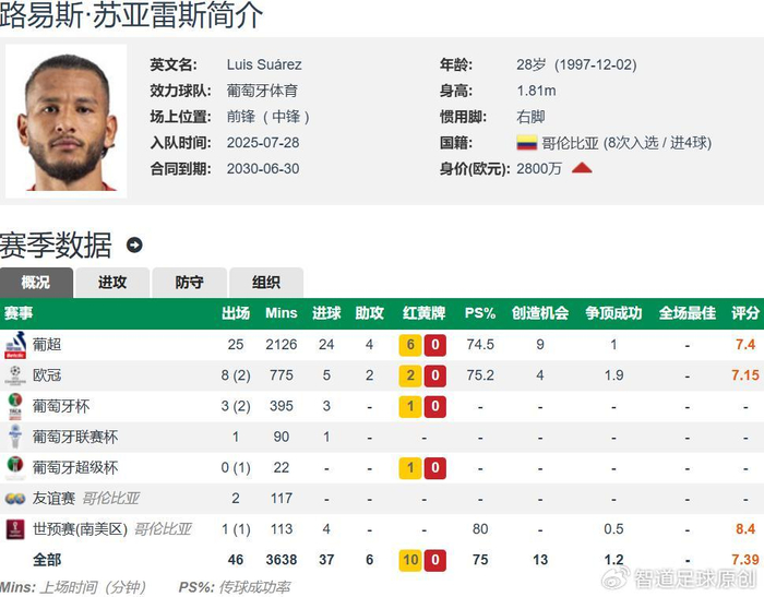 苏亚雷斯成英超焦点 葡萄牙体育计划世界杯后出