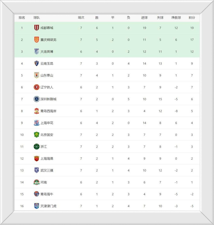 中超第7轮上演绝杀逆转黑马逆袭积分榜格局大变